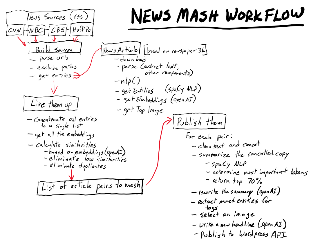 Basic workflow in News Mash